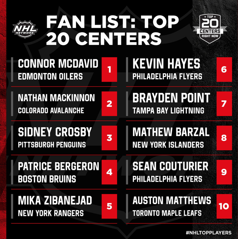 Nick Suzuki IGNORÉ du TOP 20 des centres pour ton POOL..