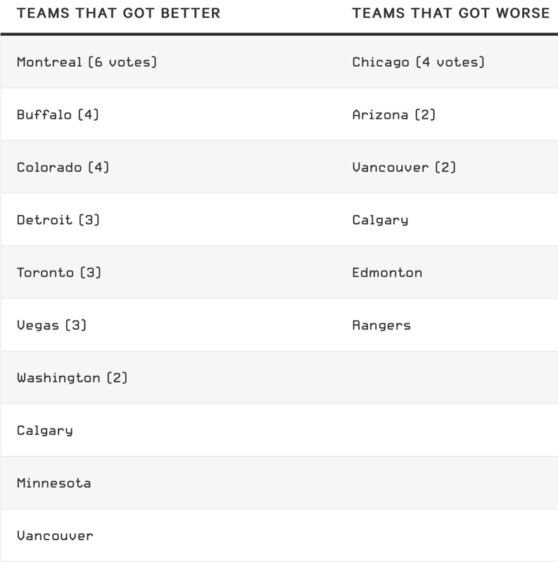 Selon les joueurs de la LNH, c'est le Canadien...