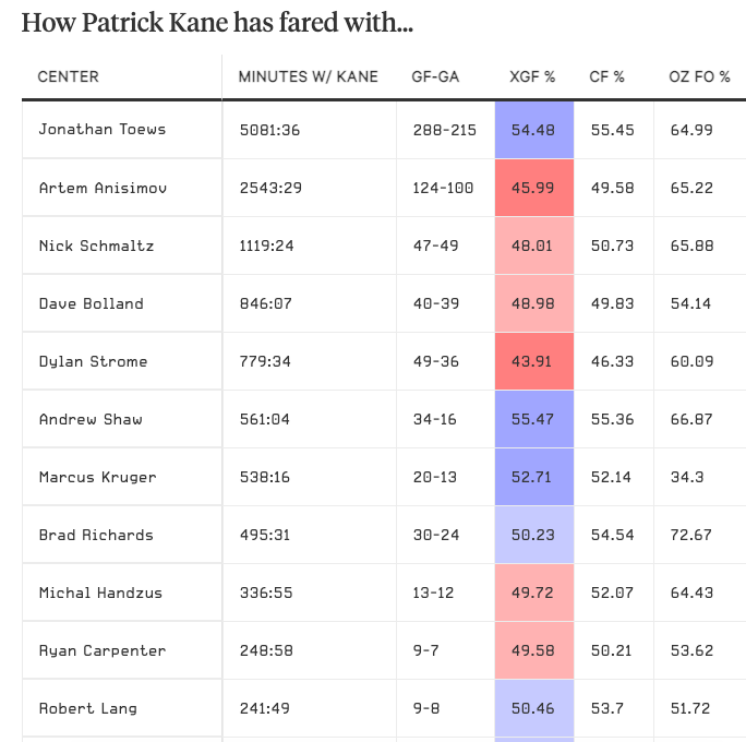 Patrick Kane: THE ATHLETIC CHICAGO continue de nommer Montréal...