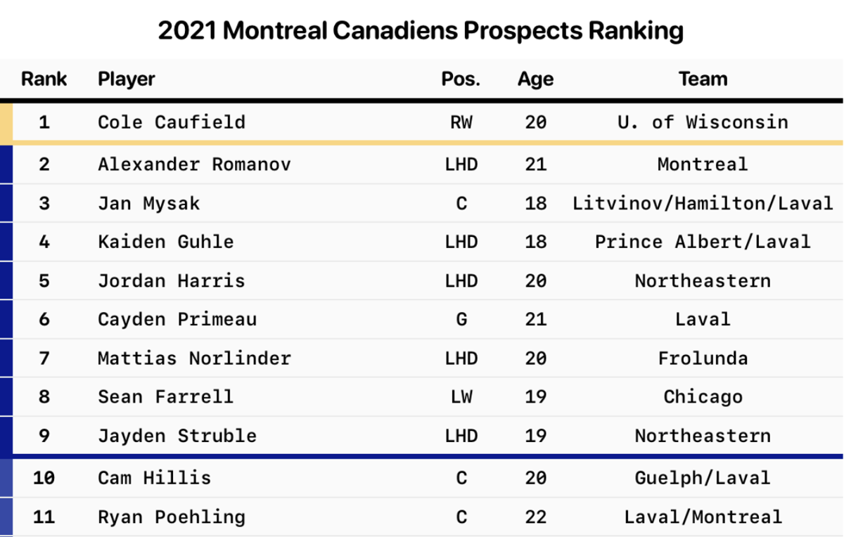 Le CH 6e de la LNH, Cole Caufield toujours au TOP...