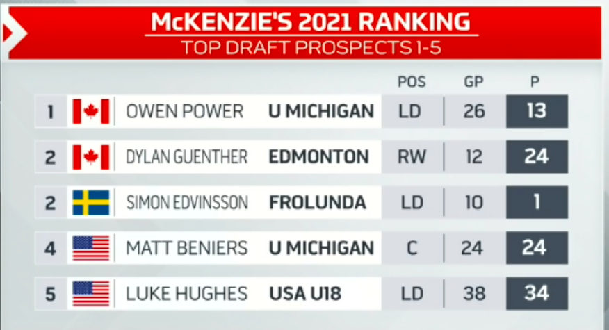 Bob McKenzie sort son TOP 32 pour le DRAFT!!!