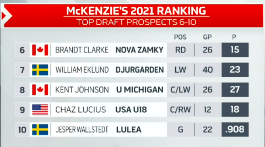 Bob McKenzie sort son TOP 32 pour le DRAFT!!!