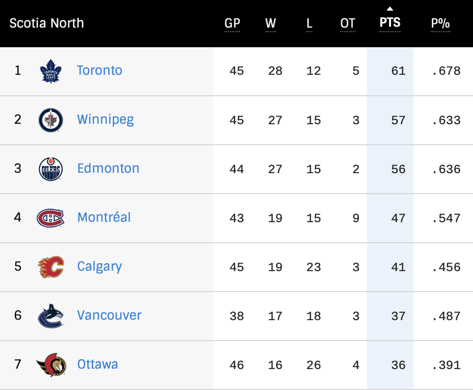 Les Canucks vont sortir le CH des séries ?