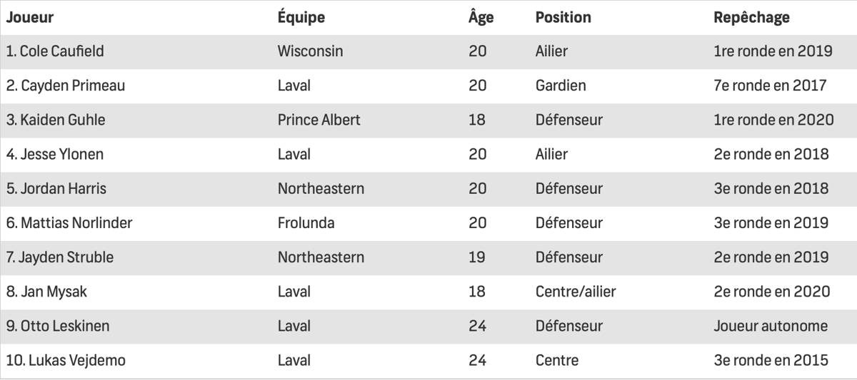 Pas beaucoup d'attaquants TOP 6 dans les espoirs du CH...