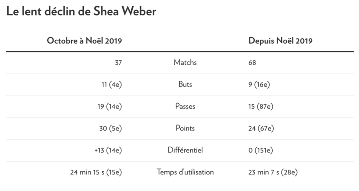 Tout le monde parle du déclin de Shea Weber, MAIS...