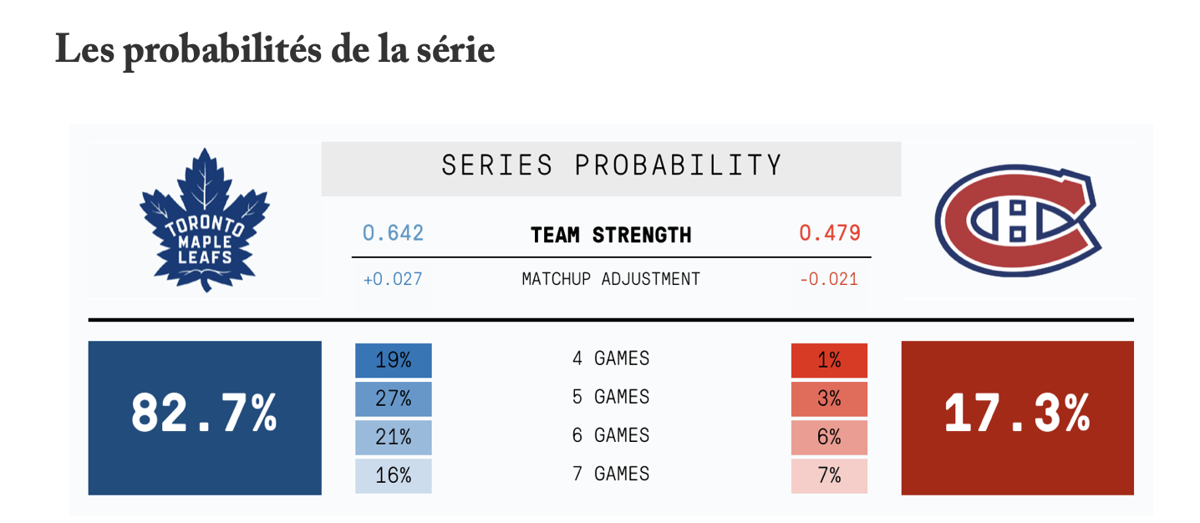 Même les stats avancées ne veulent rien savoir du Canadien...