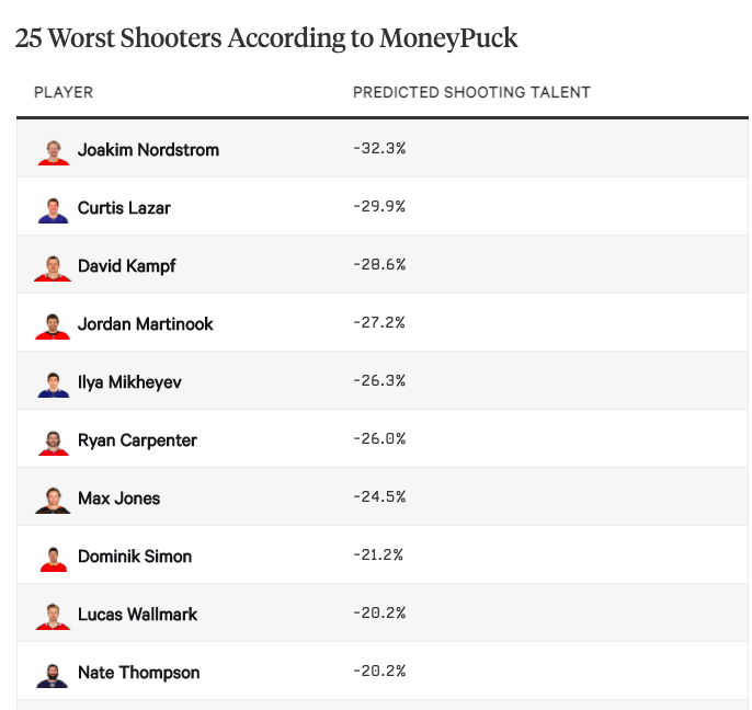 Phil Danault dans les 25 PIRES SHOOTERS de la LNH...