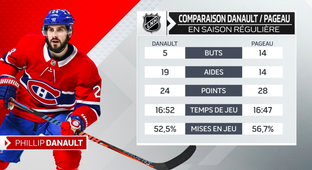 Phil Danault veut le contrat de Jean-Gabriel Pageau...