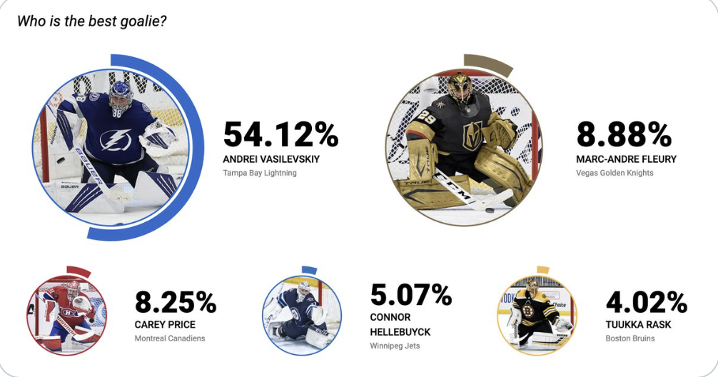 WOW...Carey Price est détrôné solide !!!