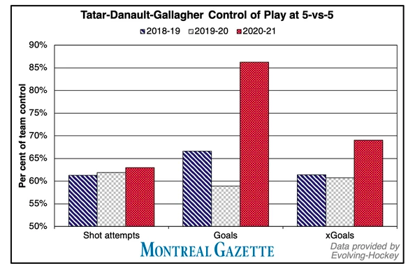 Dominique Ducharme a MÉPRISÉ l'un des meilleurs trios de la LNH depuis 3 ans...