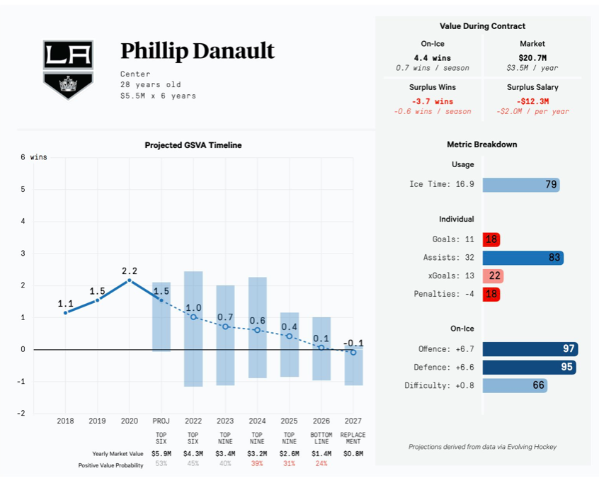 Phil Danault sera RACHETÉ avant la fin de son contrat...