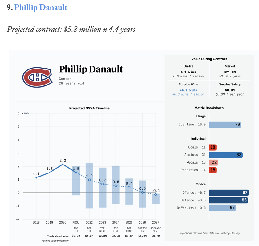 Selon les stats avancées, Phil Danault devrait signer...