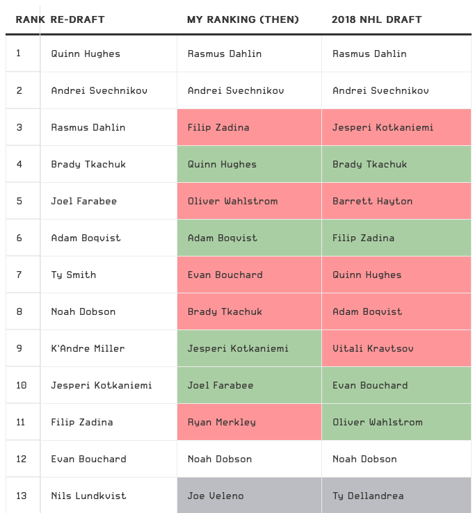 Jesperi Kotkaniemi 10e dans le RE-DRAFT...OUCH...