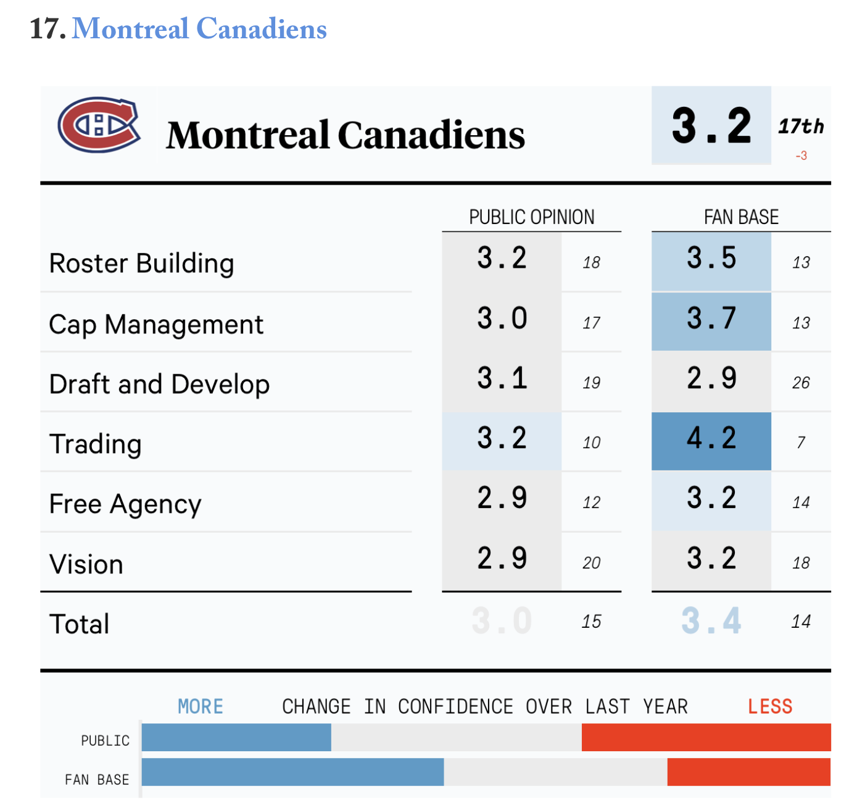 L'affaire Logan Mailloux continue de nuire au Canadien...