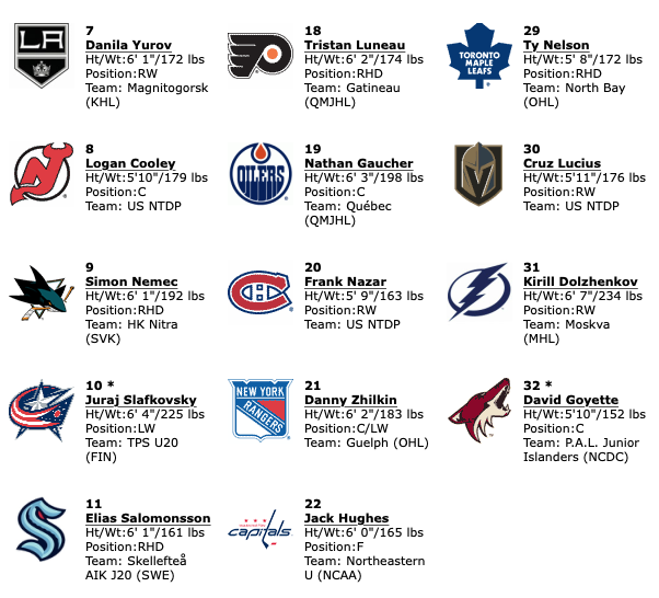 Le choix de première ronde des Hurricanes...