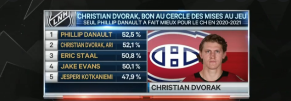 La VENGEANCE de Phil Danault...peut aller se COUCHER...