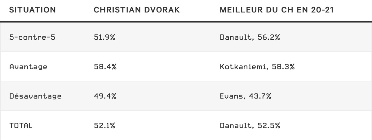 Un autre UPGRADE de Dvorak, sur Phil Danault...