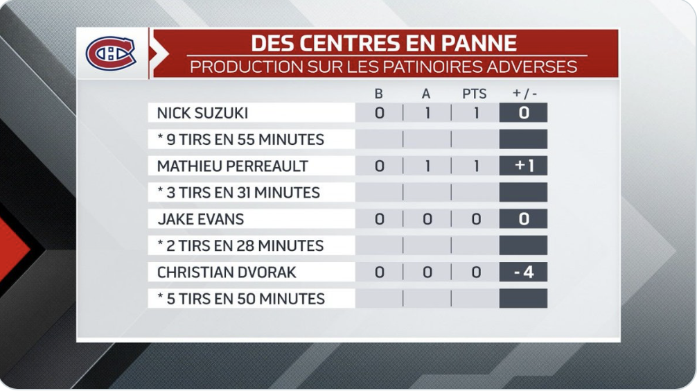 En plus d'avoir la pire défense de la ligue, le CH a la pire ligne de centres...