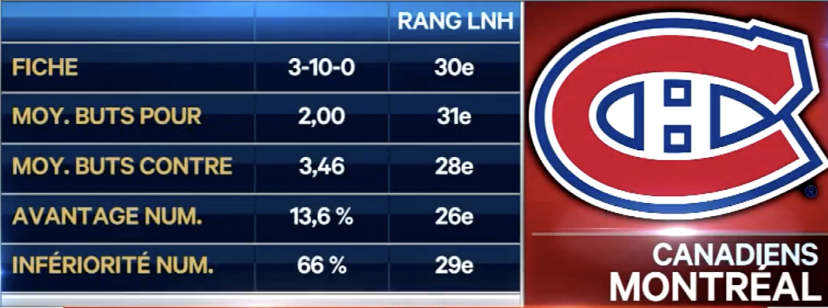 Phil Danault et Carey Price n'y pourraient rien...