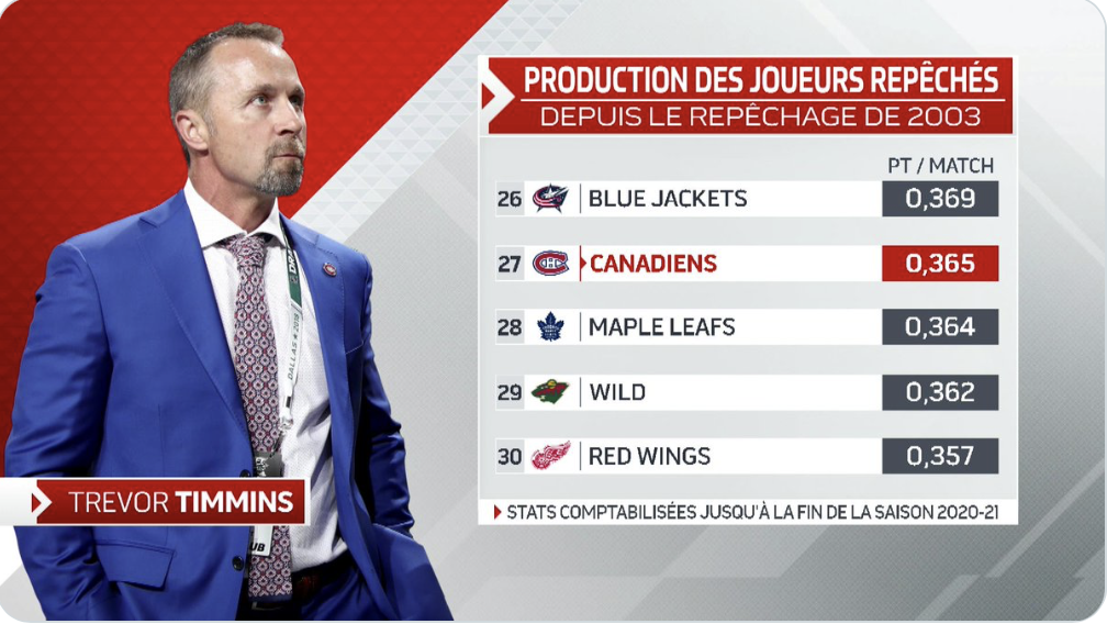 Trevor Timmins, confirmé comme un des pires...