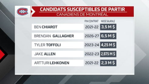 Tyler Toffoli sera facile à ÉCHANGER!