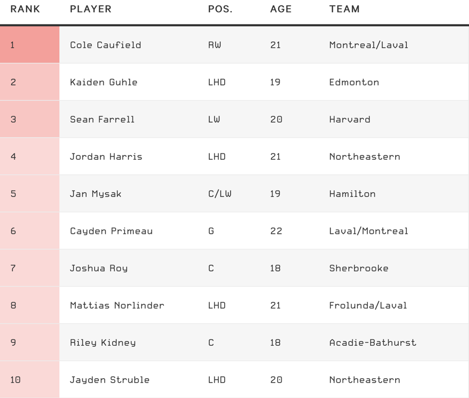 Le Canadien classé 8e pour sa banque de PROSPECTS...