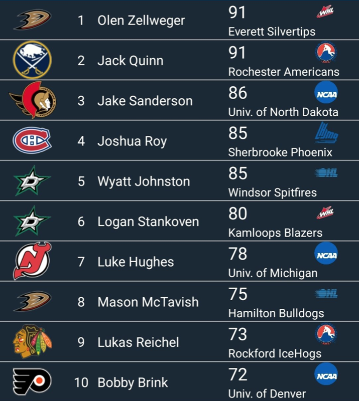 Joshua Roy et Riley Kidney dans le TOP 20 des espoirs de la LNH!!!!