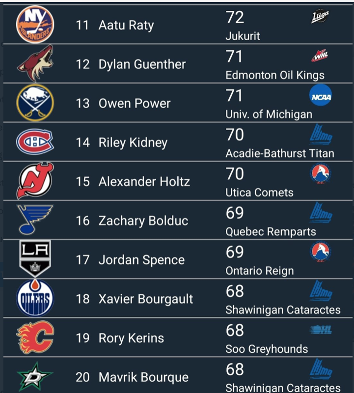 Joshua Roy et Riley Kidney dans le TOP 20 des espoirs de la LNH!!!!