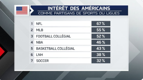 Québec HUMILIÉ par Houston....et Saskatoon...