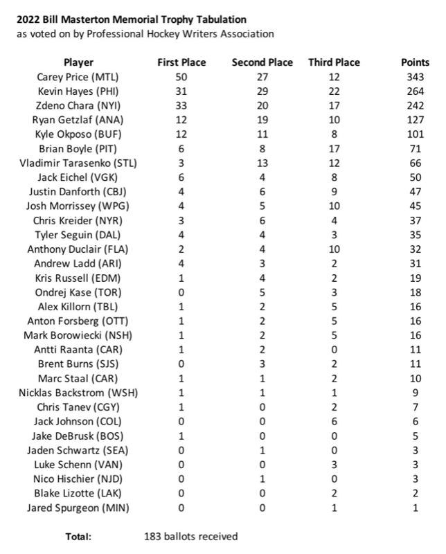 Carey Price a MANGÉ de la COMPÉTITION...