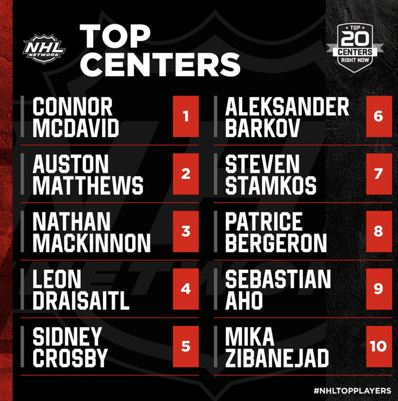 Nick Suzuki EXCLU du TOP 20...Des MEILLEURS CENTRES de la LNH...