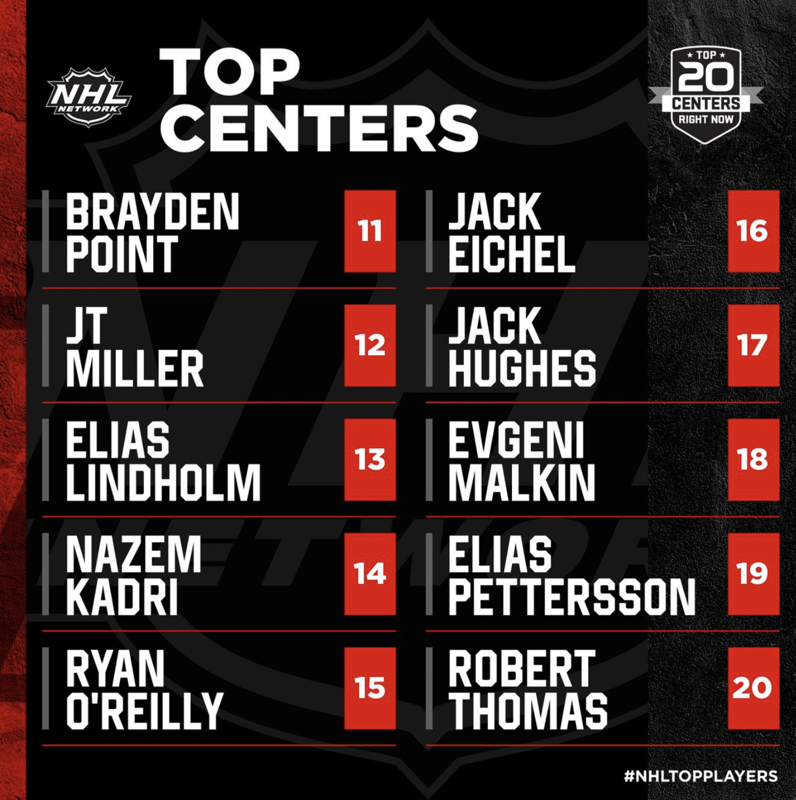 Nick Suzuki EXCLU du TOP 20...Des MEILLEURS CENTRES de la LNH...