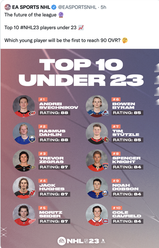 COLE CAUFIELD perce le TOP 10... Quinn Hughes en CRISS