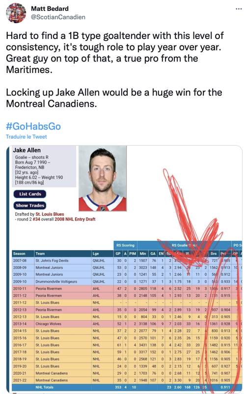 Jake Allen est sous-estimé selon ses chiffres