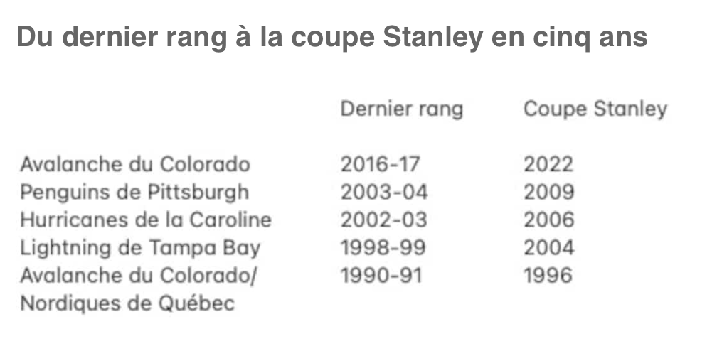 WOW ... Les équipes ayant passé du dernier RANG à la COUPE