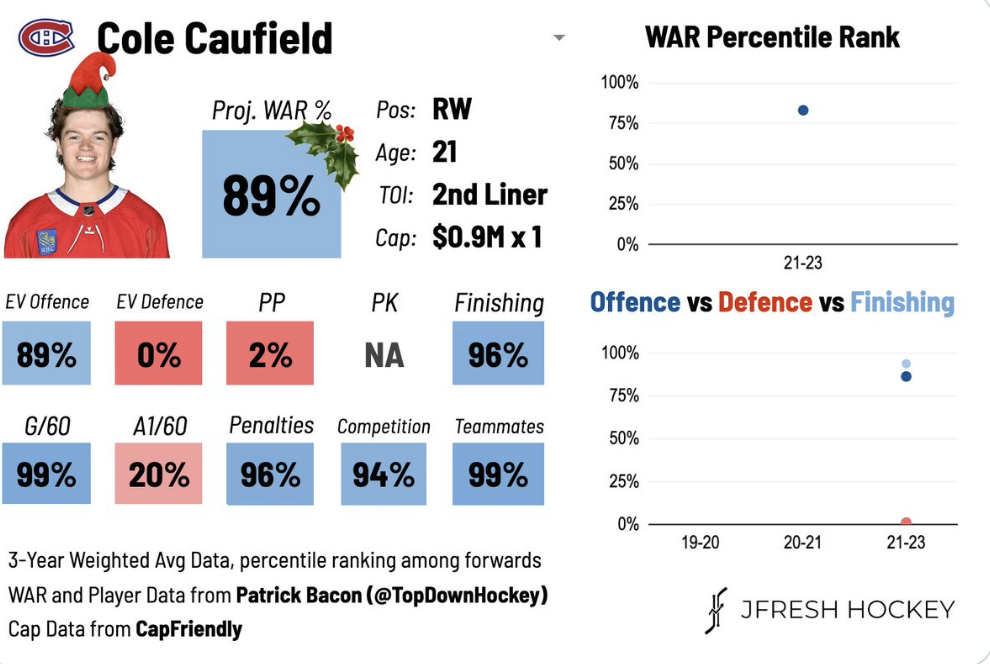 Cole Caufield attaqué par les STATS AVANCÉES!!