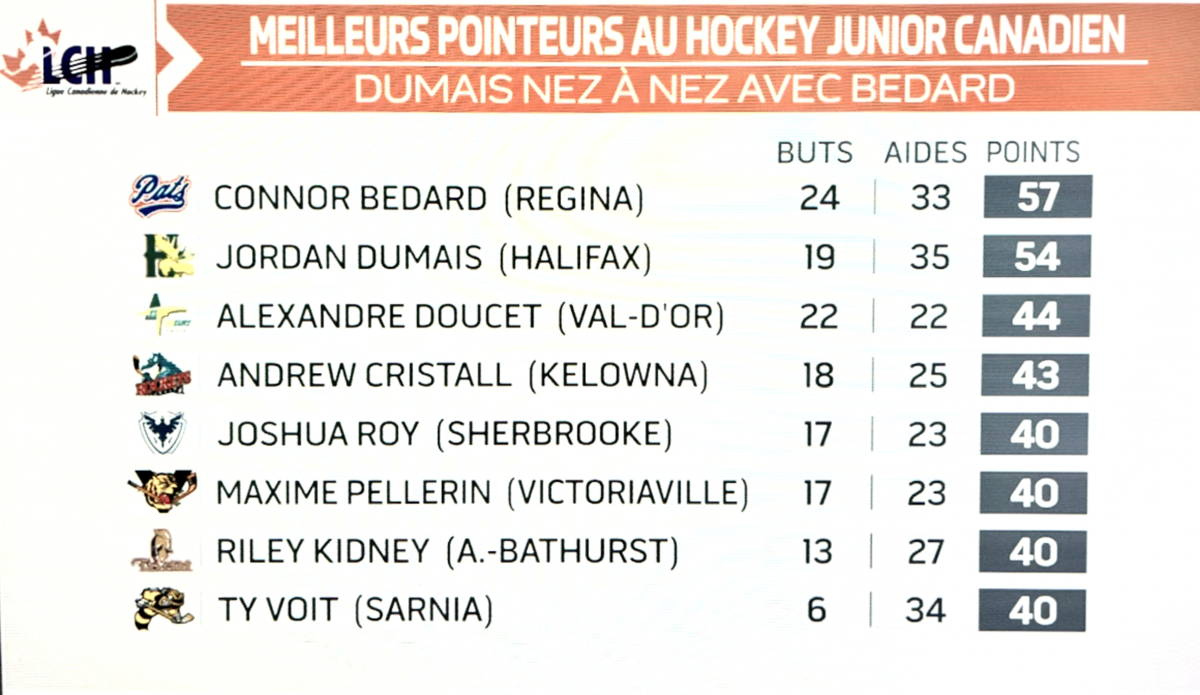 WOW ... Deux joueurs repêchés par Timmins dans le TOP 10 junior