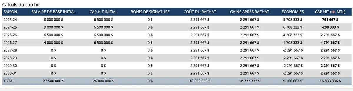 Brendan Gallagher bientôt RACHETÉ? Il n'en peut plus des moqueries sur les réseaux sociaux