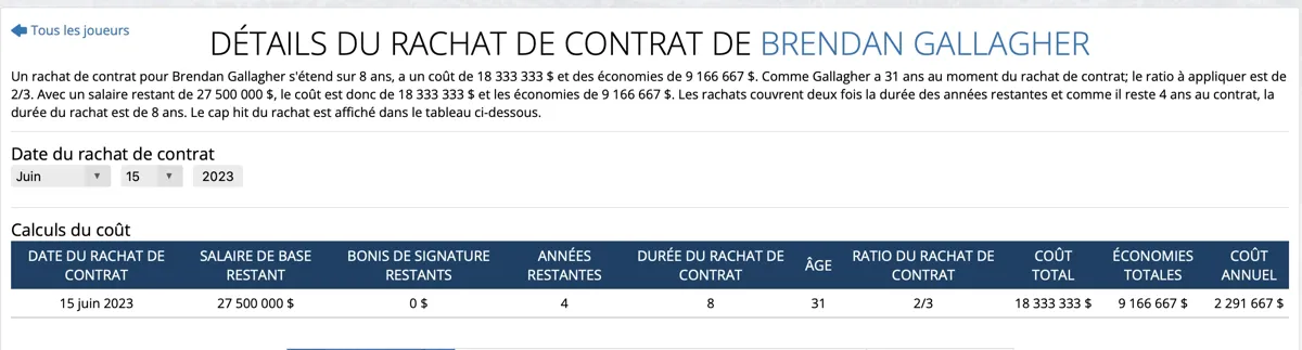 Brendan Gallagher bientôt RACHETÉ? Il n'en peut plus des moqueries sur les réseaux sociaux