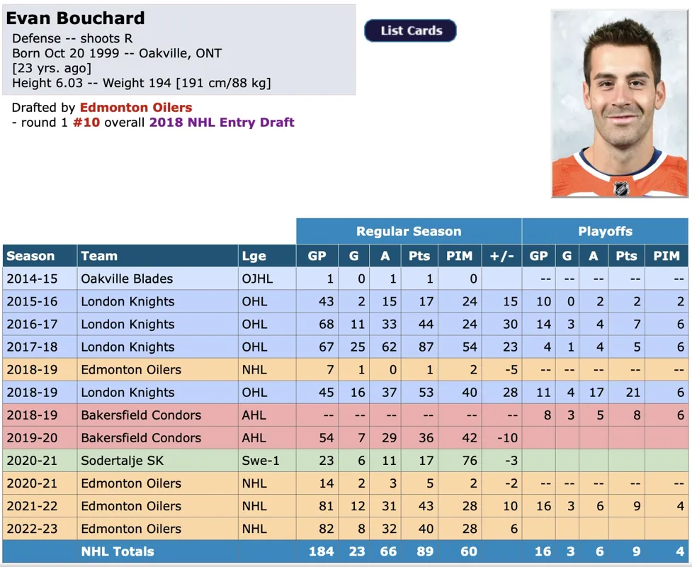 Evan Bouchard TRANSIGÉ au repêchage, Montréal candidate?