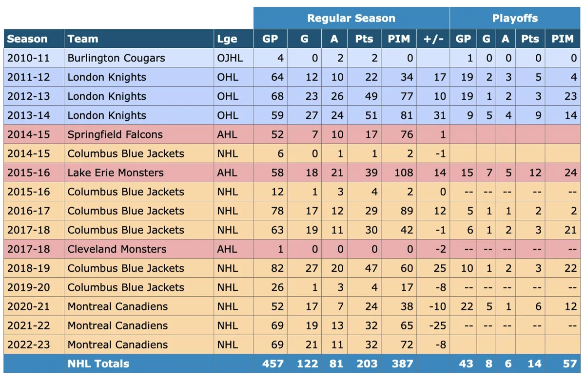 Josh Anderson ÉCHANGÉ au DRAFT...et Tom Wilson pour le remplacer...