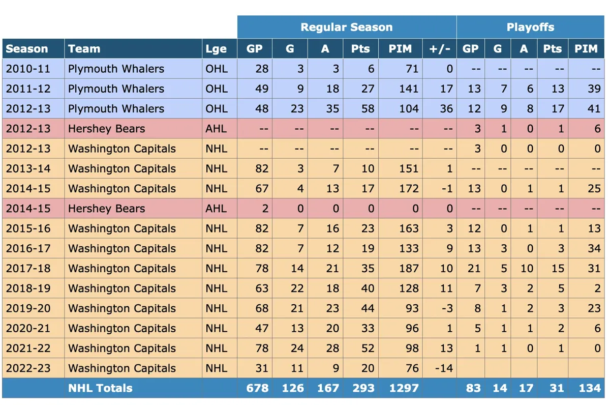 Josh Anderson ÉCHANGÉ au DRAFT...et Tom Wilson pour le remplacer...