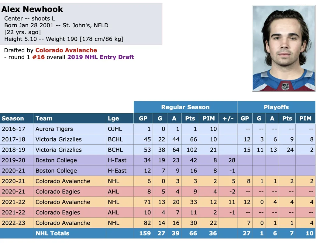 Alex Newhook TASSE Alexis Lafrenière de Montréal