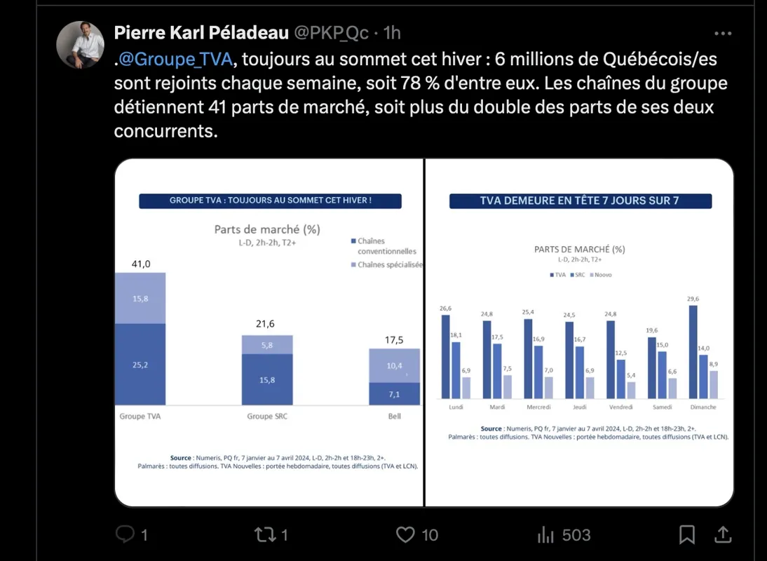 6 millions pour TVA: Pierre-Karl Péladeau se met les pieds dans les plats