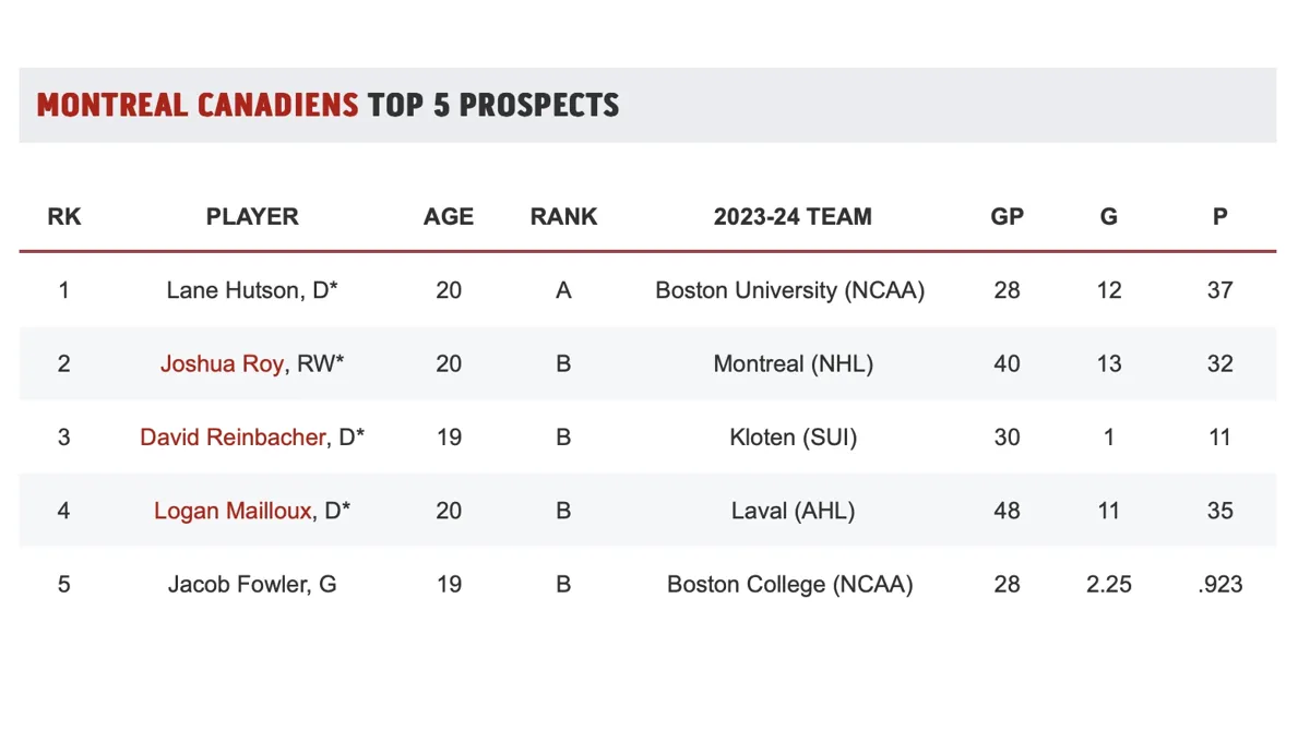 Le classement des espoirs dévoilés: Montréal premier
